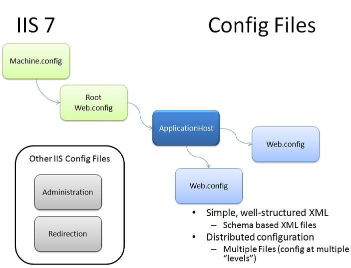 The Configuration System In Iis The Official Microsoft Iis Site